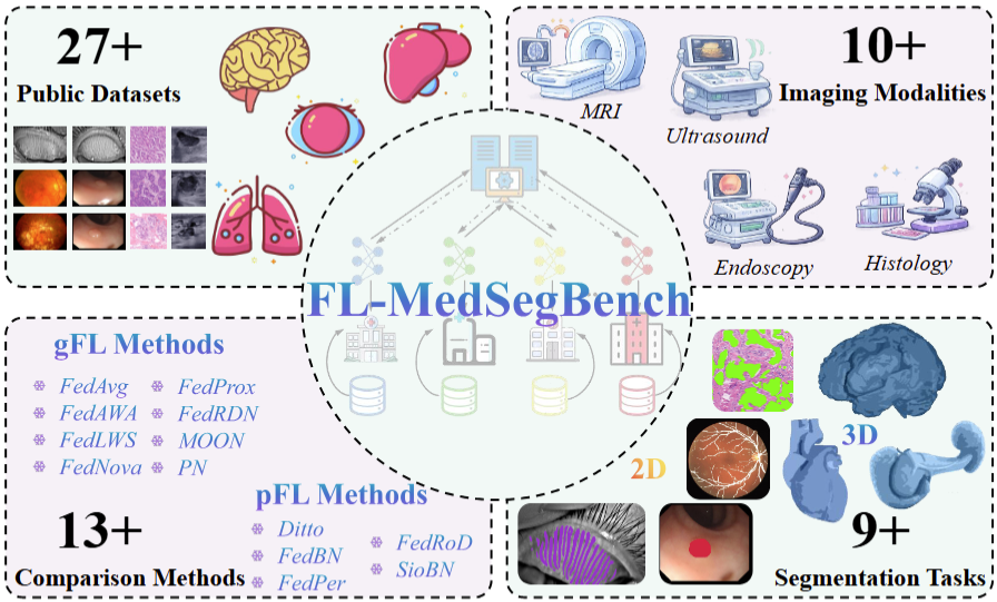 FL-MedSegBench overview: datasets, modalities, tasks and federated learning methods